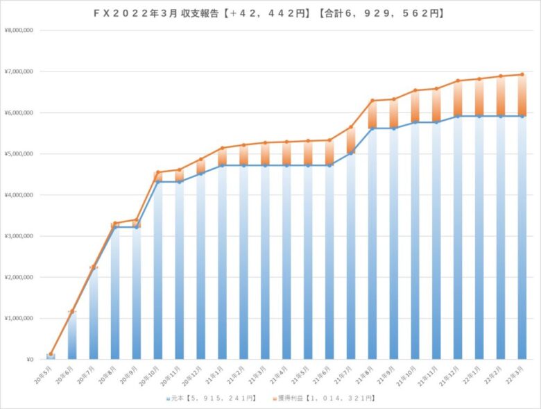 ＦＸ2022年3月収支報告グラフ